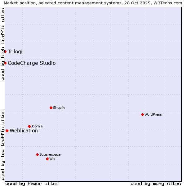 Market position of Weblication vs. CodeCharge Studio vs. Trilogi