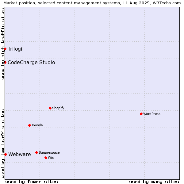 Market position of Webware vs. CodeCharge Studio vs. Trilogi