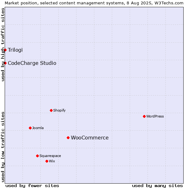 Market position of WooCommerce vs. CodeCharge Studio vs. Trilogi