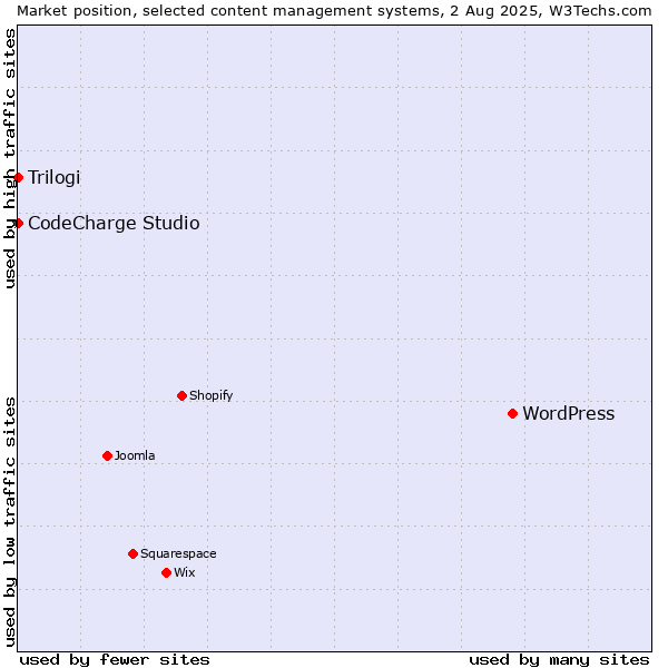Market position of WordPress vs. CodeCharge Studio vs. Trilogi