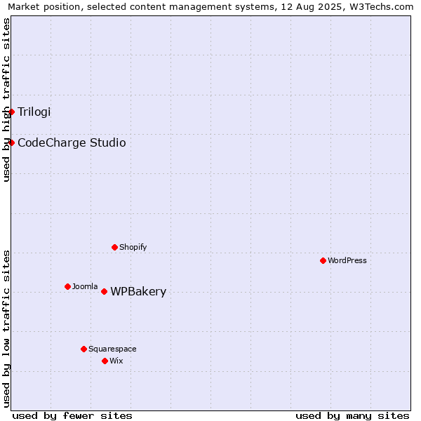 Market position of WPBakery vs. CodeCharge Studio vs. Trilogi