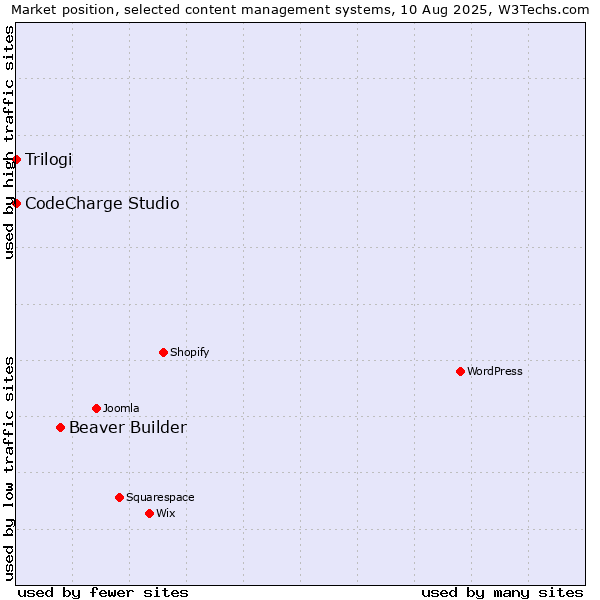 Market position of Beaver Builder vs. CodeCharge Studio vs. Trilogi