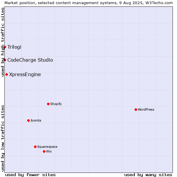 Market position of XpressEngine vs. CodeCharge Studio vs. Trilogi
