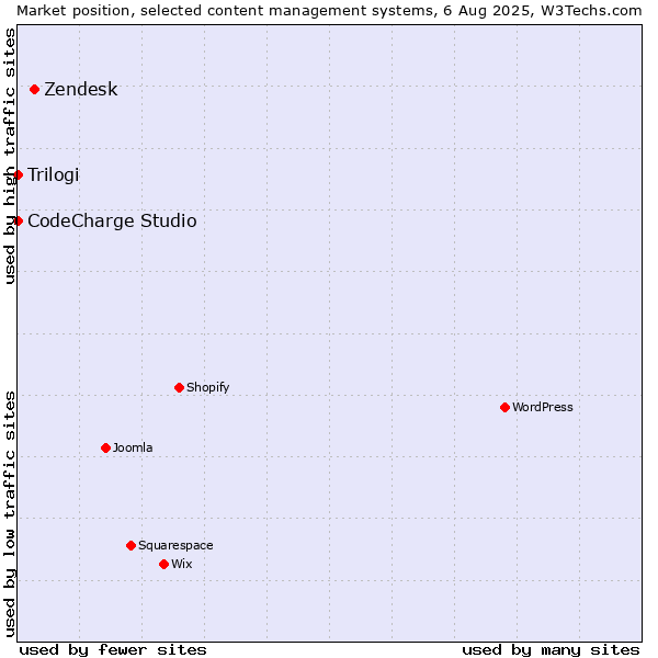 Market position of Zendesk vs. CodeCharge Studio vs. Trilogi