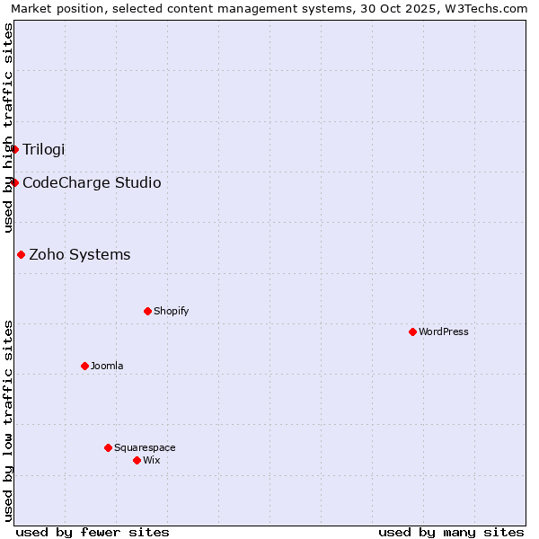 Market position of Zoho Systems vs. CodeCharge Studio vs. Trilogi