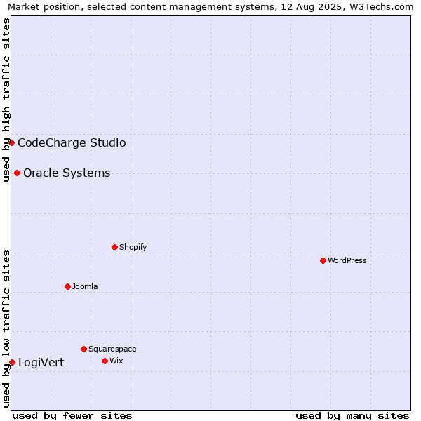 Market position of Oracle Systems vs. LogiVert vs. CodeCharge Studio