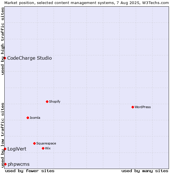 Market position of phpwcms vs. LogiVert vs. CodeCharge Studio