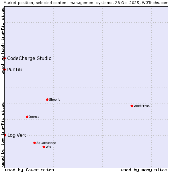 Market position of LogiVert vs. CodeCharge Studio vs. PunBB