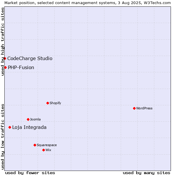 Market position of Loja Integrada vs. PHP-Fusion vs. CodeCharge Studio