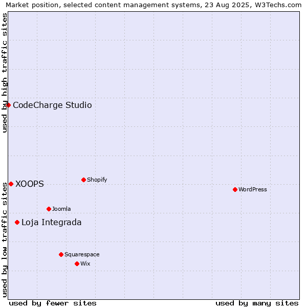 Market position of Loja Integrada vs. XOOPS vs. CodeCharge Studio