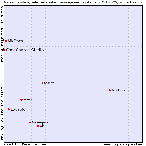 Market position of Lovable vs. MkDocs vs. CodeCharge Studio