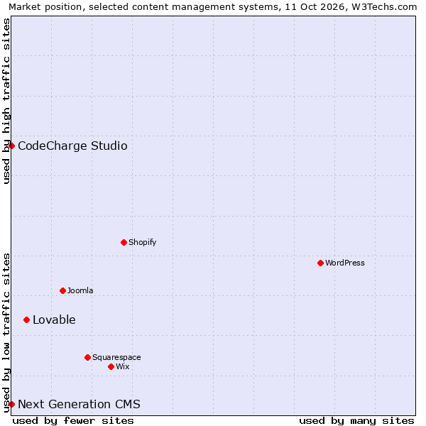 Market position of Lovable vs. CodeCharge Studio vs. Next Generation CMS
