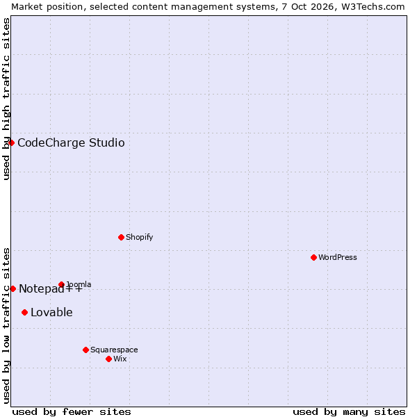 Market position of Lovable vs. Notepad++ vs. CodeCharge Studio