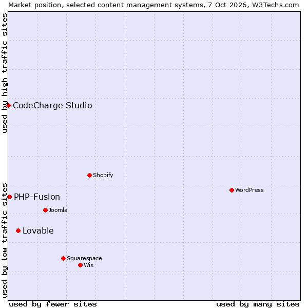 Market position of Lovable vs. PHP-Fusion vs. CodeCharge Studio