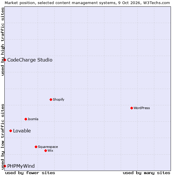 Market position of Lovable vs. CodeCharge Studio vs. PHPMyWind