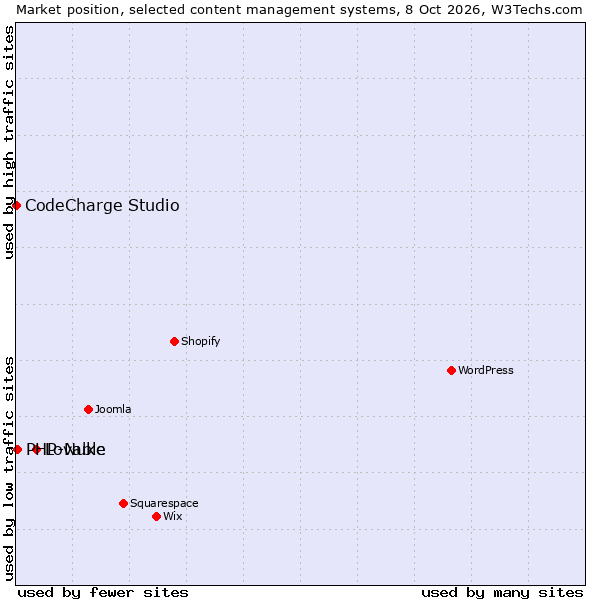 Market position of Lovable vs. PHP-Nuke vs. CodeCharge Studio