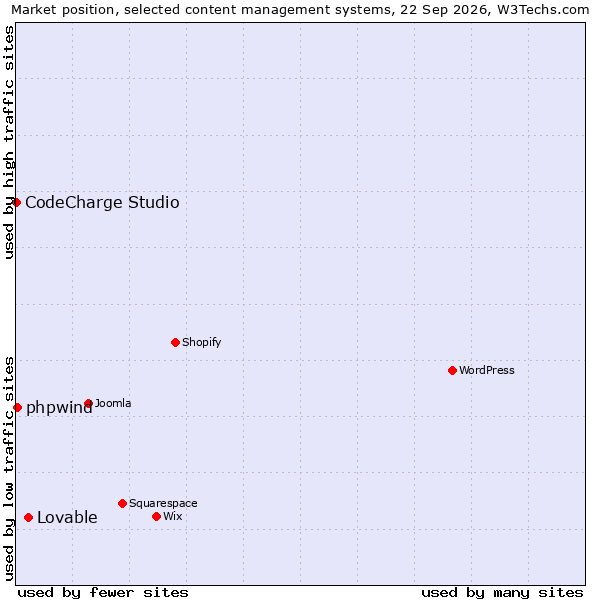 Market position of Lovable vs. phpwind vs. CodeCharge Studio