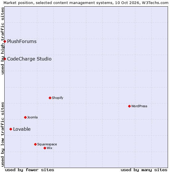Market position of Lovable vs. CodeCharge Studio vs. PlushForums