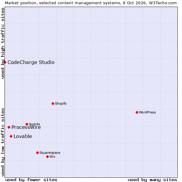 Market position of ProcessWire vs. Lovable vs. CodeCharge Studio