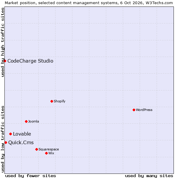 Market position of Lovable vs. Quick.Cms vs. CodeCharge Studio