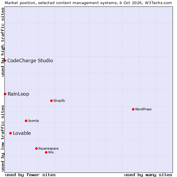 Market position of Lovable vs. RainLoop vs. CodeCharge Studio
