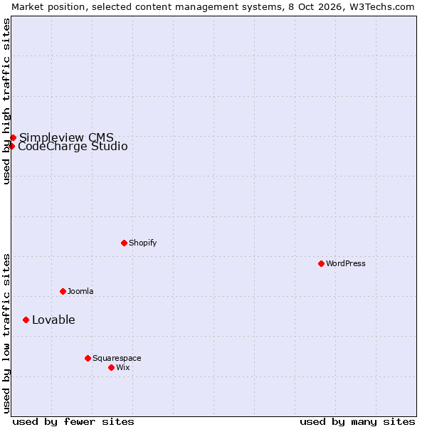 Market position of Lovable vs. Simpleview CMS vs. CodeCharge Studio