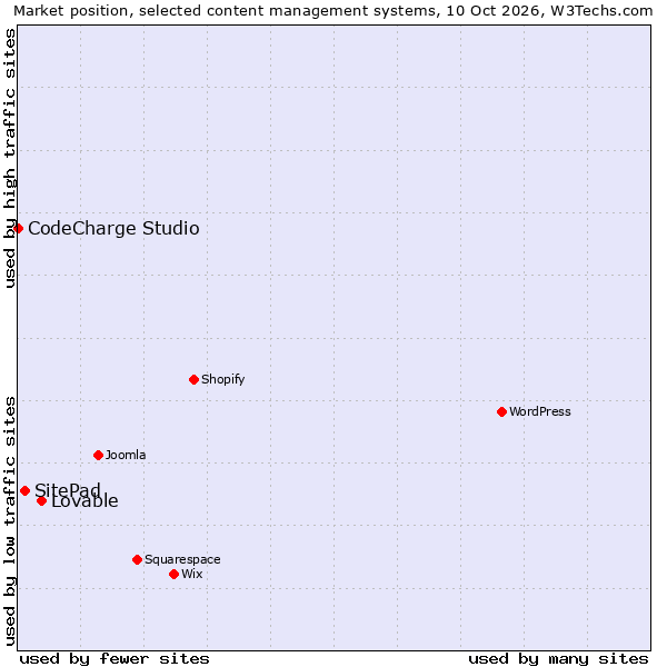 Market position of Lovable vs. SitePad vs. CodeCharge Studio