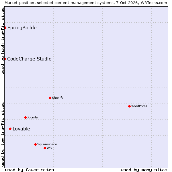 Market position of Lovable vs. SpringBuilder vs. CodeCharge Studio