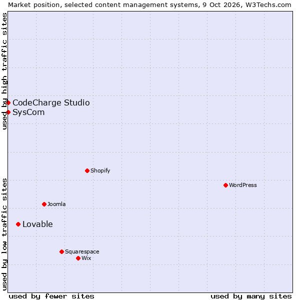 Market position of Lovable vs. CodeCharge Studio vs. SysCom
