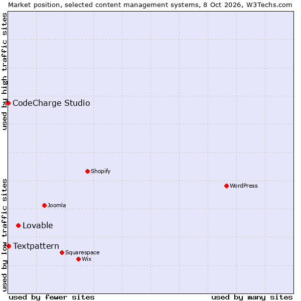 Market position of Lovable vs. Textpattern vs. CodeCharge Studio