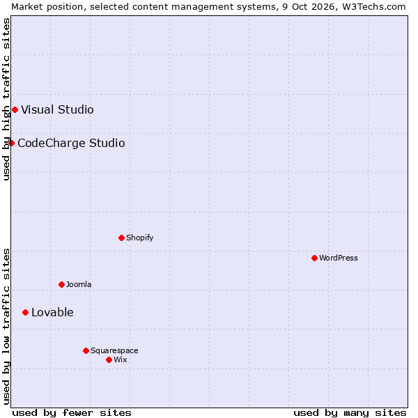 Market position of Lovable vs. Visual Studio vs. CodeCharge Studio