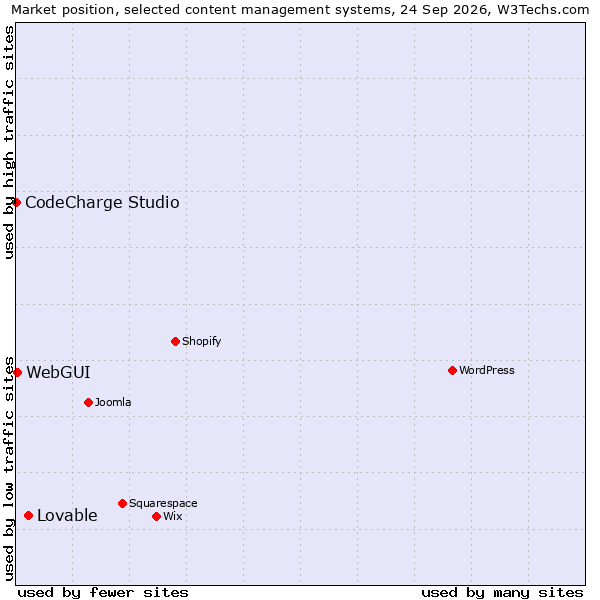 Market position of Lovable vs. WebGUI vs. CodeCharge Studio