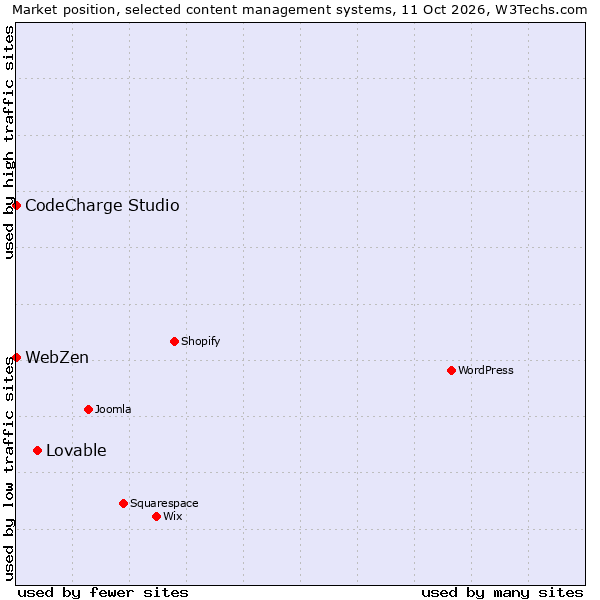 Market position of Lovable vs. CodeCharge Studio vs. WebZen