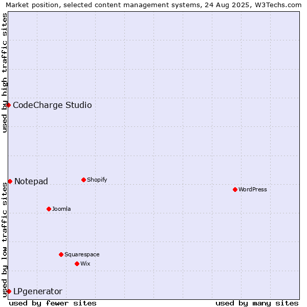 Market position of Notepad vs. LPgenerator vs. CodeCharge Studio