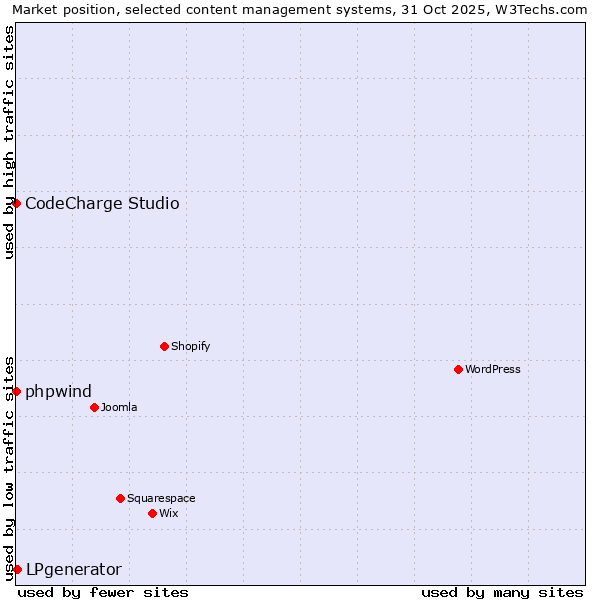 Market position of LPgenerator vs. phpwind vs. CodeCharge Studio