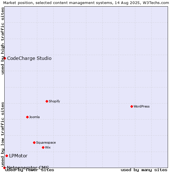 Market position of LPMotor vs. CodeCharge Studio vs. Netgenerator CMS