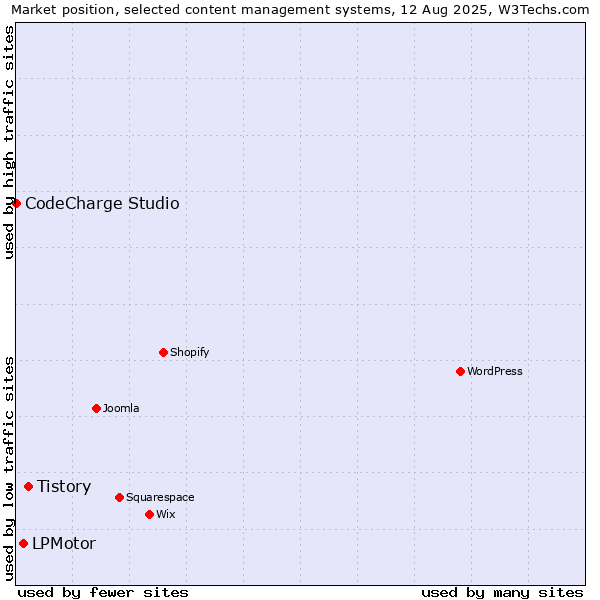Market position of Tistory vs. LPMotor vs. CodeCharge Studio