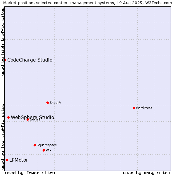 Market position of WebSphere Studio vs. LPMotor vs. CodeCharge Studio