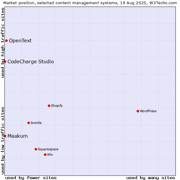 Market position of OpenText vs. CodeCharge Studio vs. Maakum