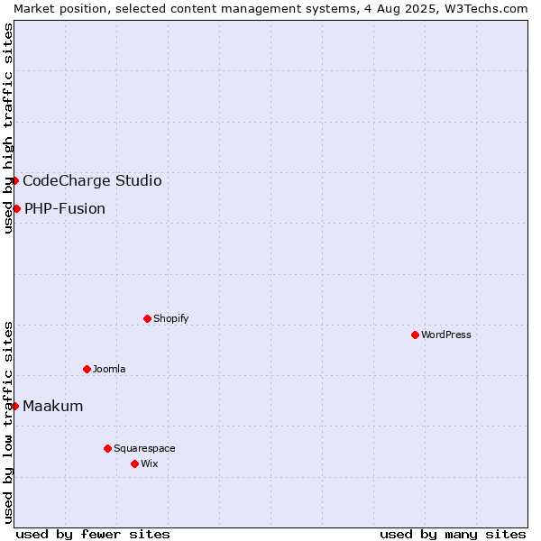 Market position of PHP-Fusion vs. CodeCharge Studio vs. Maakum