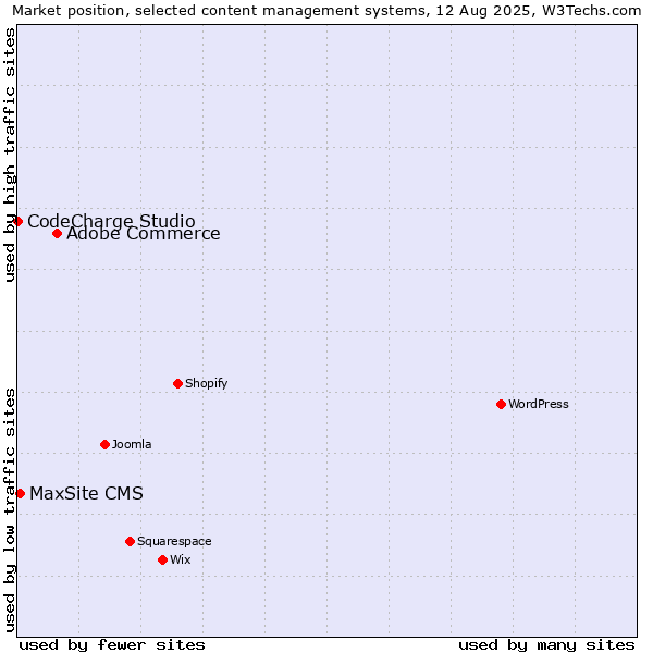 Market position of Adobe Commerce vs. MaxSite CMS vs. CodeCharge Studio