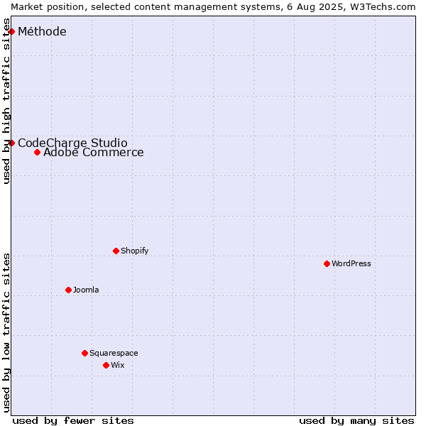 Market position of Adobe Commerce vs. CodeCharge Studio vs. Méthode