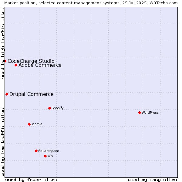 Market position of Adobe Commerce vs. Drupal Commerce vs. CodeCharge Studio