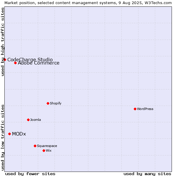Market position of Adobe Commerce vs. MODx vs. CodeCharge Studio