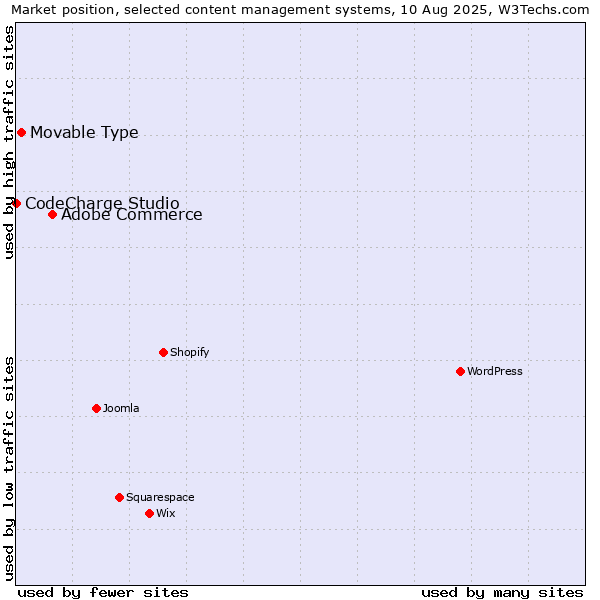 Market position of Adobe Commerce vs. Movable Type vs. CodeCharge Studio