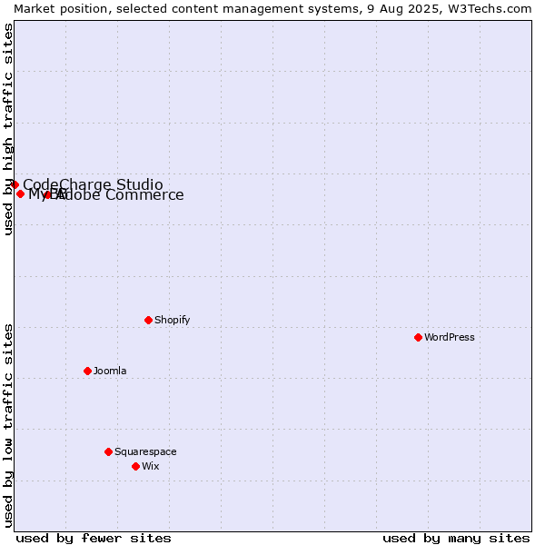 Market position of Adobe Commerce vs. MyBB vs. CodeCharge Studio