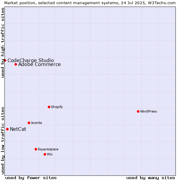 Market position of Adobe Commerce vs. NetCat vs. CodeCharge Studio