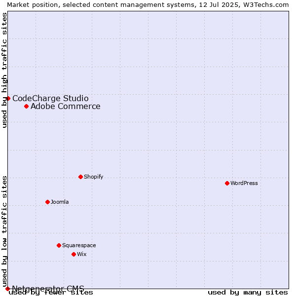 Market position of Adobe Commerce vs. CodeCharge Studio vs. Netgenerator CMS