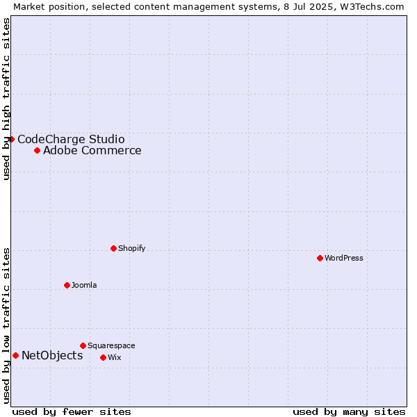Market position of Adobe Commerce vs. NetObjects vs. CodeCharge Studio