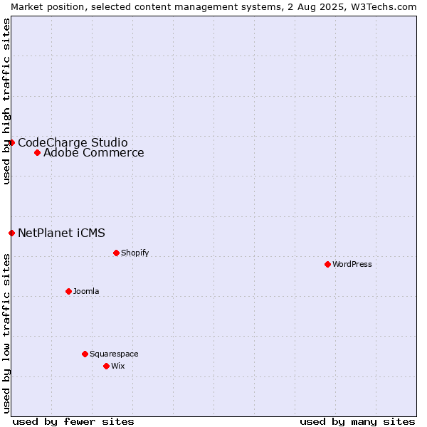 Market position of Adobe Commerce vs. NetPlanet iCMS vs. CodeCharge Studio
